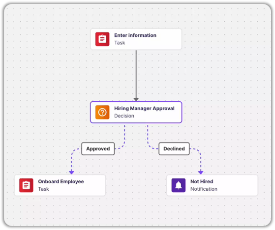 Simplifying Process Execution